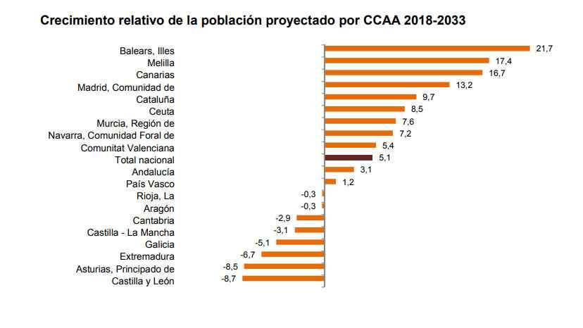 Crecimiento relativo de la población proyectado por comunidades autónomas 2018-2033
