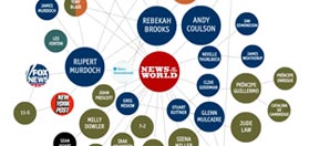 Personajes clave en las escuchas de News of the World 