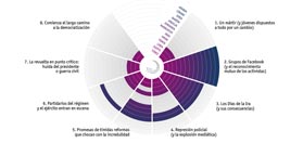 Revueltas en el mundo &aacute;rabe