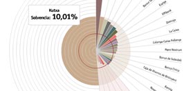 Gr&aacute;fico con el resultado de los test de estr&eacute;s a los bancos y cajas espa&ntilde;oles en 2011