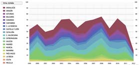 Evoluci&oacute;n de la violencia de g&eacute;nero en Espa&ntilde;a desde 1999 hasta 2012