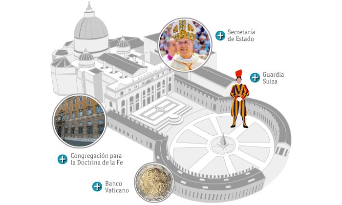 Ilustración de la Plaza de San Pedro, emblema por antonomasia del Estado Vaticano, y detalle de algunos de los departamentos más importantes de la Curia o Gobierno vaticano, como la Congregación para la Doctrina de la Fe, la Secretaria de Estado, la Guardia Suiza y el Banco Vaticano. 