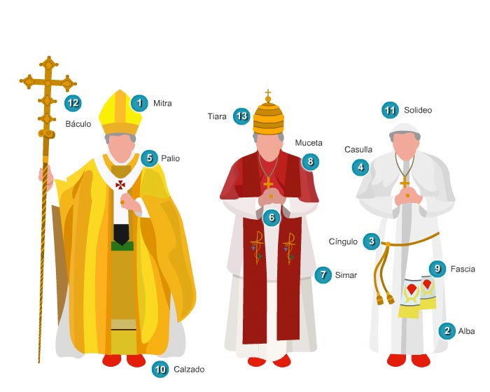Ilustración de los distintos atuendos que viste el Papa, con una detallada explicación de cada una de las prendas. Báculo, mitra, palio, tiara, muceta, simar, cíngulo, calzado, solideo...